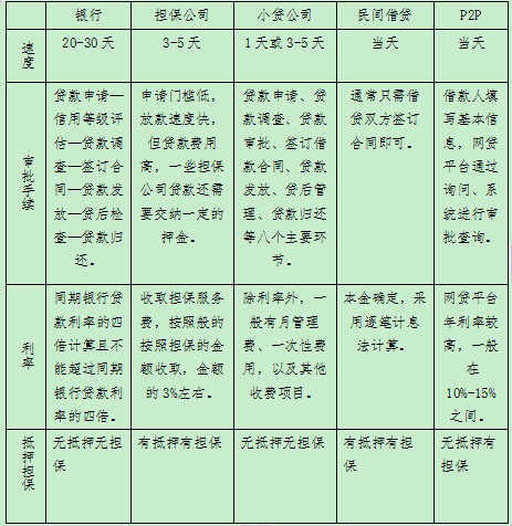 TMT風云錄：今年超140家平臺跑路 P2P之紅與黑