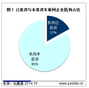 清科觀察：89%機(jī)構(gòu)逐步涌現(xiàn)車(chē)聯(lián)網(wǎng)行業(yè) 產(chǎn)業(yè)鏈現(xiàn)狀暗示未來(lái)產(chǎn)業(yè)格局方向