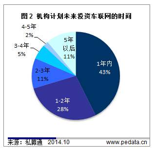 清科觀察：89%機(jī)構(gòu)逐步涌現(xiàn)車(chē)聯(lián)網(wǎng)行業(yè) 產(chǎn)業(yè)鏈現(xiàn)狀暗示未來(lái)產(chǎn)業(yè)格局方向