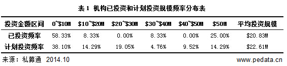 清科觀察：89%機(jī)構(gòu)逐步涌現(xiàn)車(chē)聯(lián)網(wǎng)行業(yè) 產(chǎn)業(yè)鏈現(xiàn)狀暗示未來(lái)產(chǎn)業(yè)格局方向