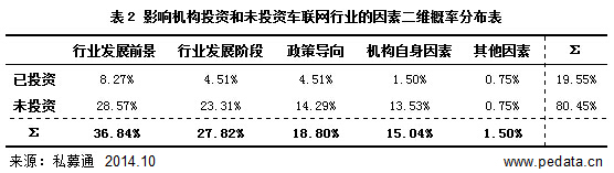 清科觀察：89%機(jī)構(gòu)逐步涌現(xiàn)車(chē)聯(lián)網(wǎng)行業(yè) 產(chǎn)業(yè)鏈現(xiàn)狀暗示未來(lái)產(chǎn)業(yè)格局方向