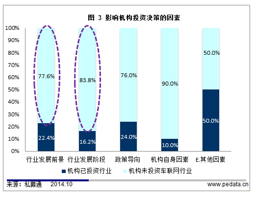 清科觀察：89%機(jī)構(gòu)逐步涌現(xiàn)車(chē)聯(lián)網(wǎng)行業(yè) 產(chǎn)業(yè)鏈現(xiàn)狀暗示未來(lái)產(chǎn)業(yè)格局方向