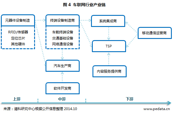 清科觀察：89%機(jī)構(gòu)逐步涌現(xiàn)車(chē)聯(lián)網(wǎng)行業(yè) 產(chǎn)業(yè)鏈現(xiàn)狀暗示未來(lái)產(chǎn)業(yè)格局方向