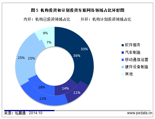 清科觀察：89%機(jī)構(gòu)逐步涌現(xiàn)車(chē)聯(lián)網(wǎng)行業(yè) 產(chǎn)業(yè)鏈現(xiàn)狀暗示未來(lái)產(chǎn)業(yè)格局方向