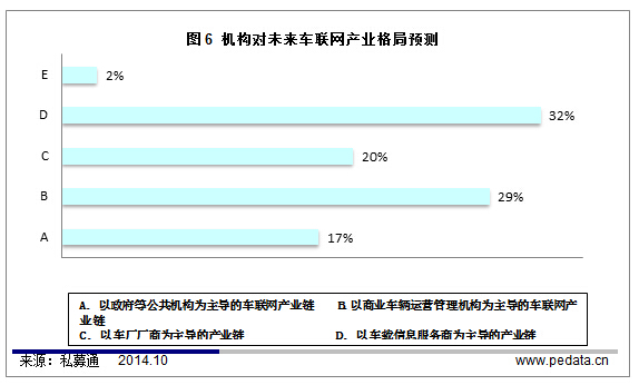 清科觀察：89%機(jī)構(gòu)逐步涌現(xiàn)車(chē)聯(lián)網(wǎng)行業(yè) 產(chǎn)業(yè)鏈現(xiàn)狀暗示未來(lái)產(chǎn)業(yè)格局方向